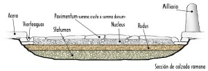 sección capas calzada romana