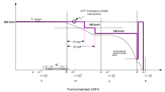 Funcionalidad ASFA- sistemas de seguridad ferroviaria