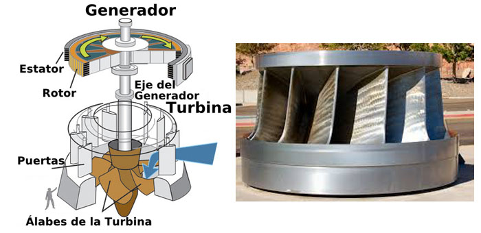 Turbinas central hidroeléctrica