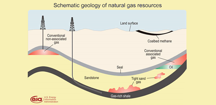 Shale gas en comparación con otros tipos de yacimientos de gas