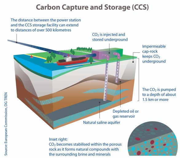 captura y almacenamiento de carbono